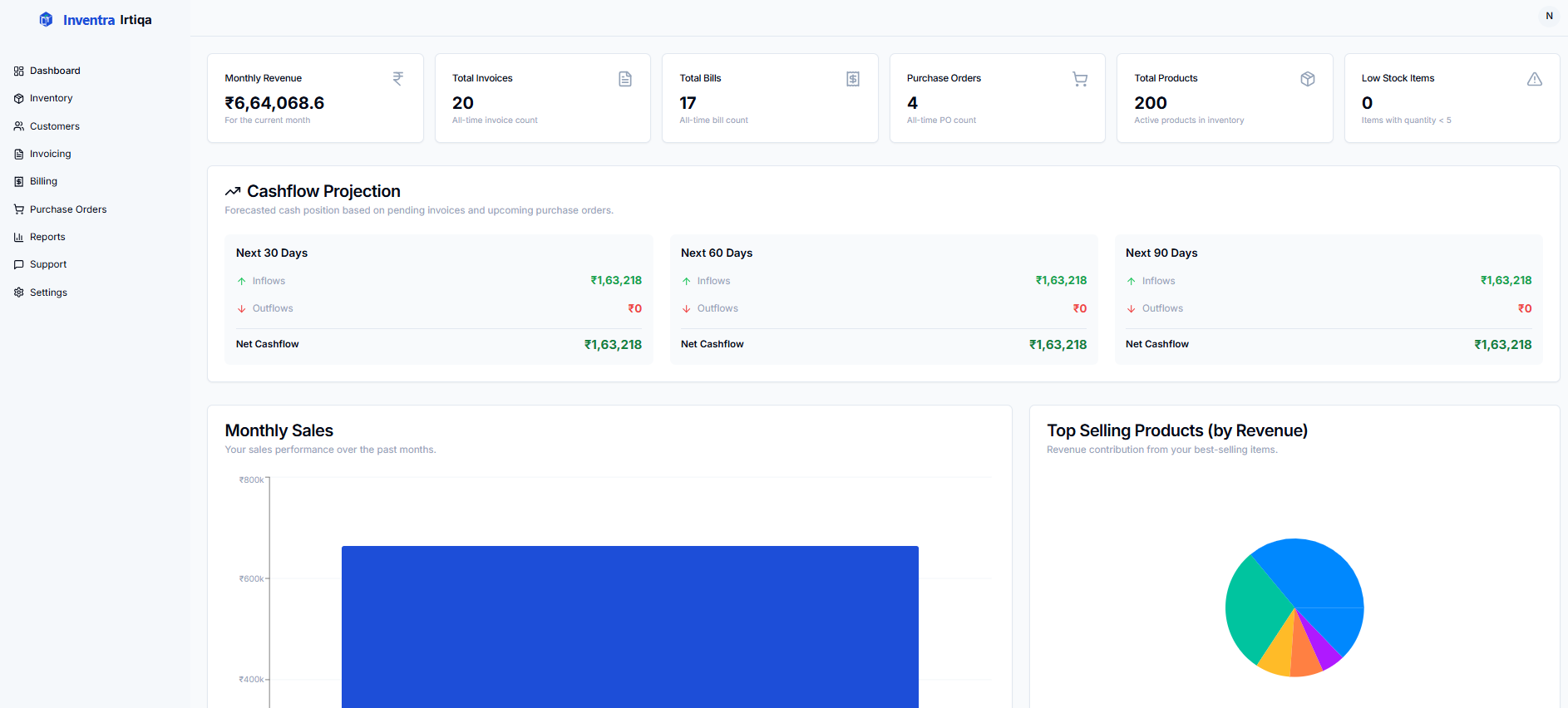 A screenshot of the Inventra dashboard showing various charts and key performance indicators.